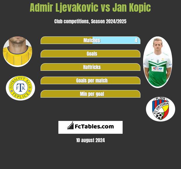 Admir Ljevakovic vs Jan Kopic h2h player stats