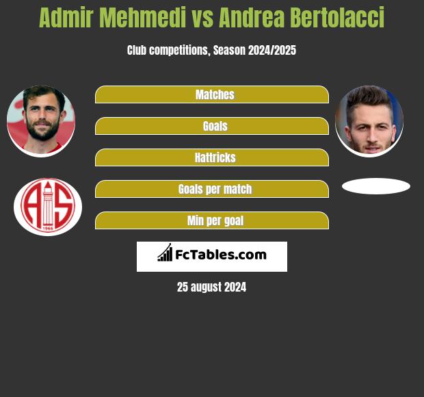 Admir Mehmedi vs Andrea Bertolacci h2h player stats