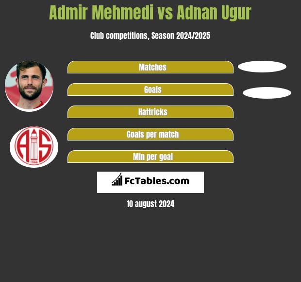 Admir Mehmedi vs Adnan Ugur h2h player stats