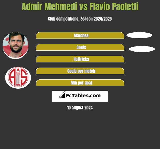 Admir Mehmedi vs Flavio Paoletti h2h player stats