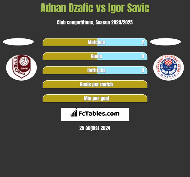 Adnan Dzafic vs Igor Savic h2h player stats