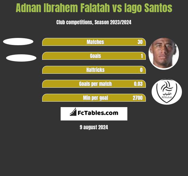 Adnan Ibrahem Falatah vs Iago Santos h2h player stats