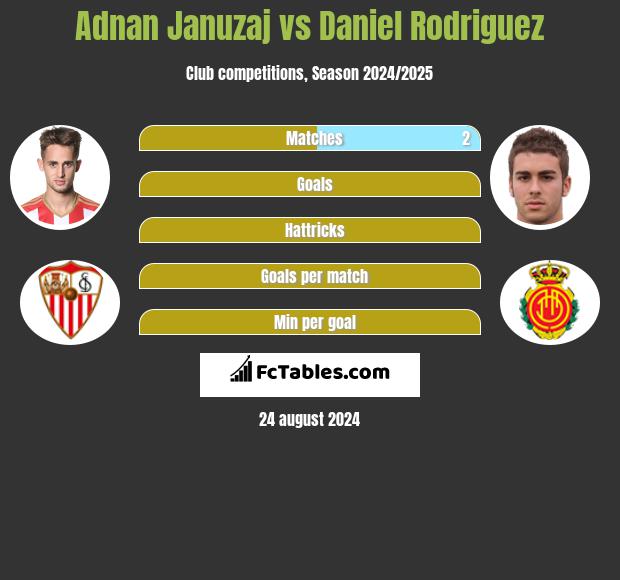 Adnan Januzaj vs Daniel Rodriguez h2h player stats