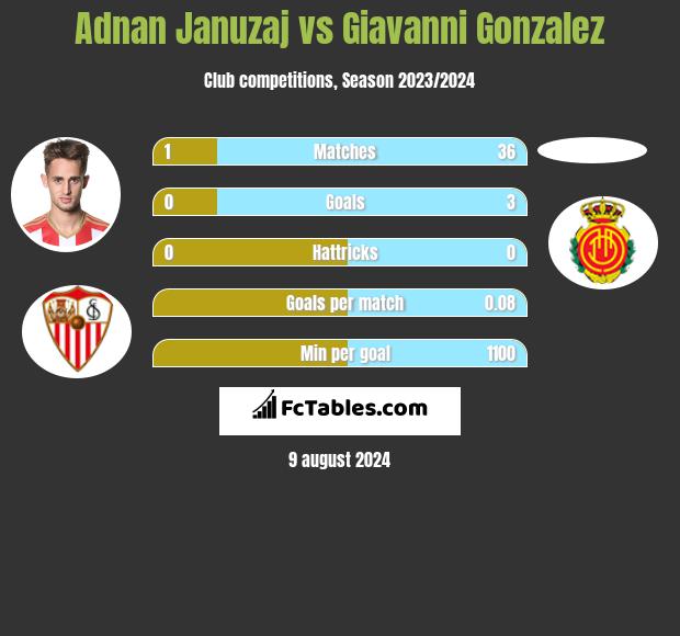 Adnan Januzaj vs Giavanni Gonzalez h2h player stats