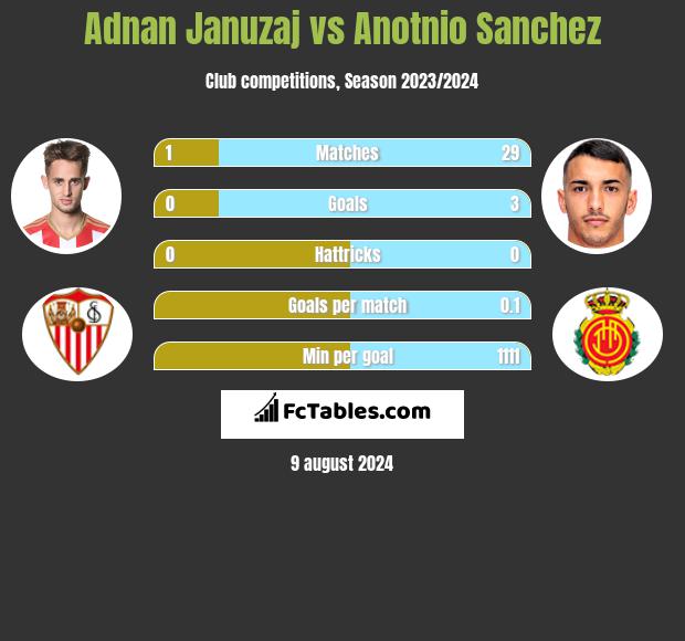 Adnan Januzaj vs Anotnio Sanchez h2h player stats