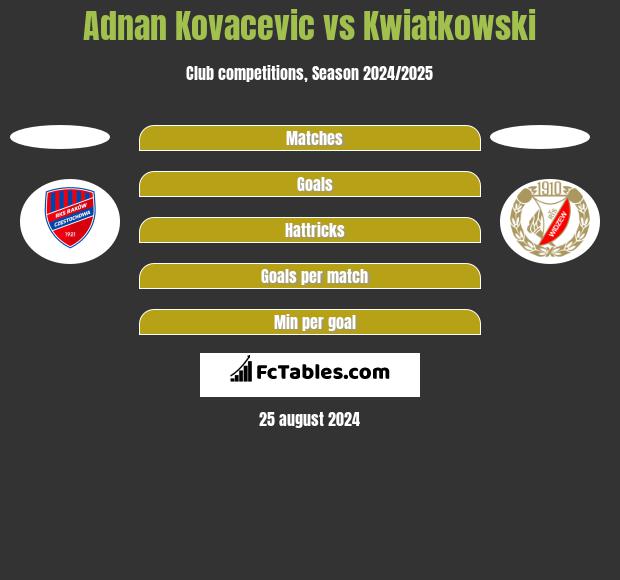 Adnan Kovacevic vs Kwiatkowski h2h player stats