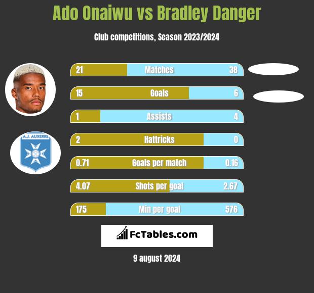 Ado Onaiwu vs Bradley Danger h2h player stats