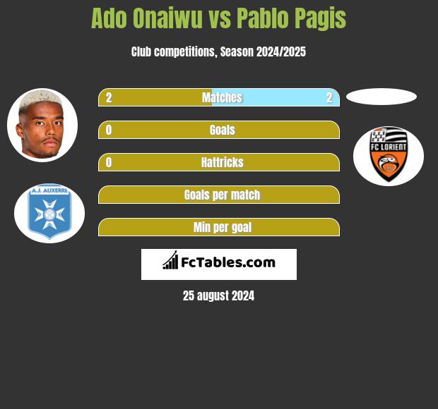 Ado Onaiwu vs Pablo Pagis h2h player stats