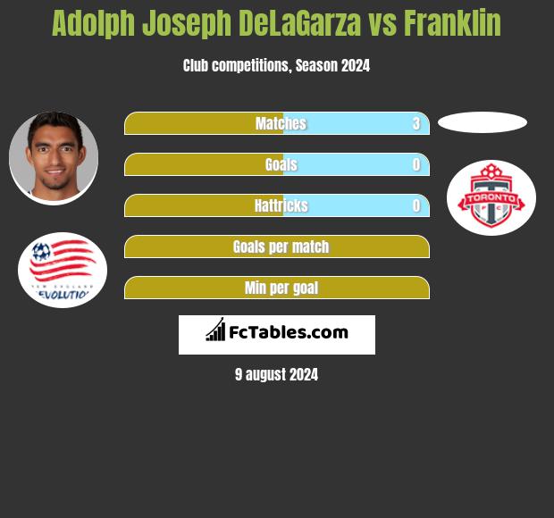 Adolph Joseph DeLaGarza vs Franklin h2h player stats