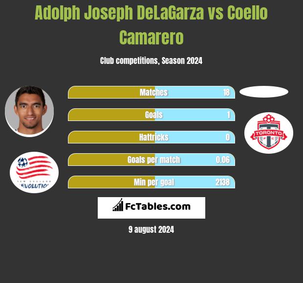 Adolph Joseph DeLaGarza vs Coello Camarero h2h player stats