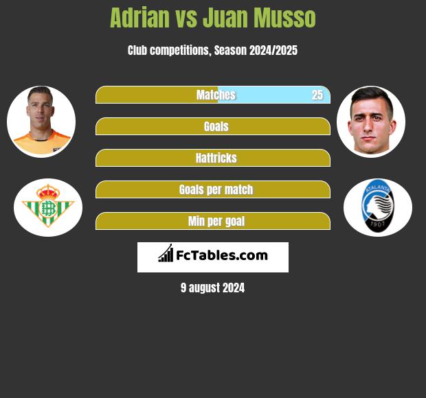 Adrian vs Juan Musso h2h player stats