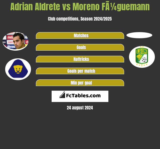 Adrian Aldrete vs Moreno FÃ¼guemann h2h player stats