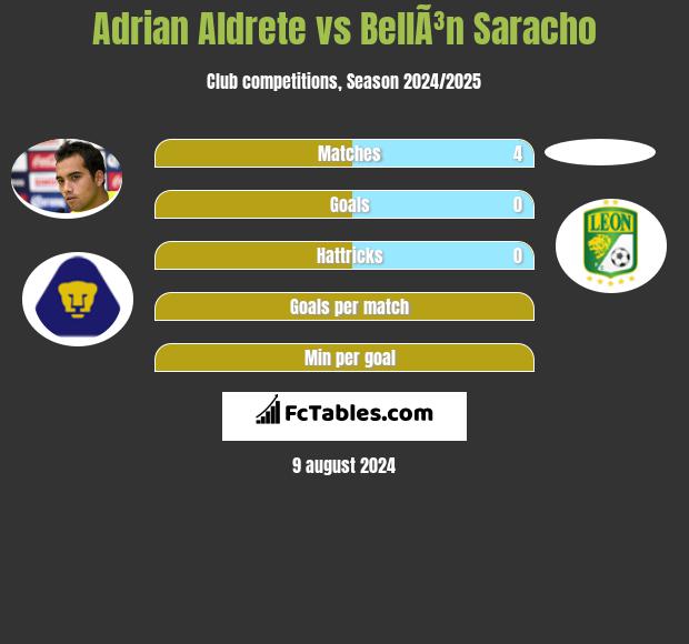 Adrian Aldrete vs BellÃ³n Saracho h2h player stats