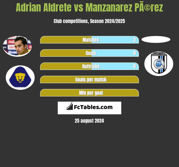 Adrian Aldrete vs Manzanarez PÃ©rez h2h player stats