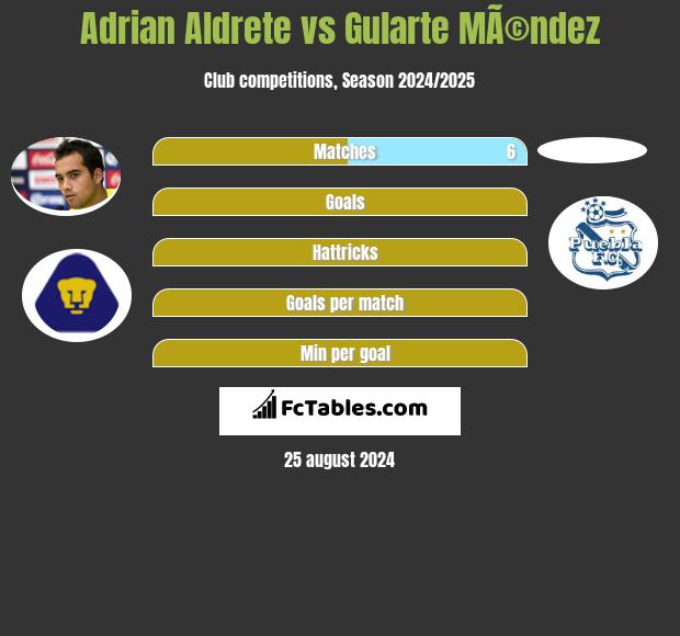 Adrian Aldrete vs Gularte MÃ©ndez h2h player stats