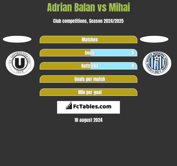 Adrian Balan vs Mihai h2h player stats