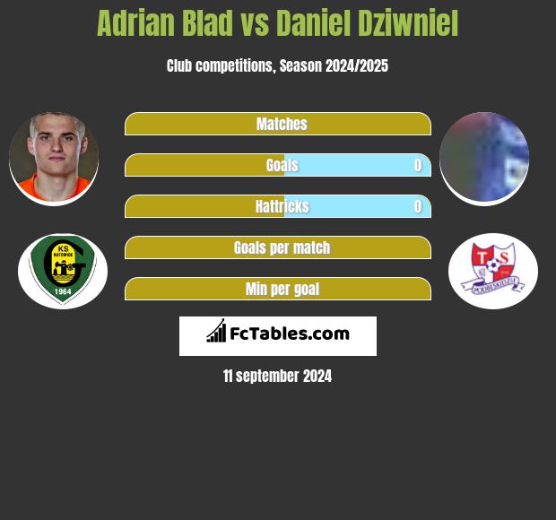 Adrian Błąd vs Daniel Dziwniel h2h player stats