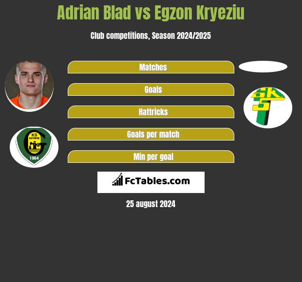 Adrian Błąd vs Egzon Kryeziu h2h player stats