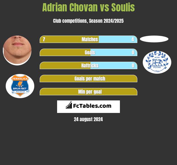 Adrian Chovan vs Soulis h2h player stats