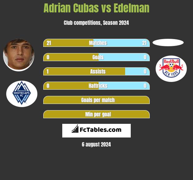 Adrian Cubas vs Edelman h2h player stats