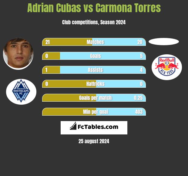 Adrian Cubas vs Carmona Torres h2h player stats