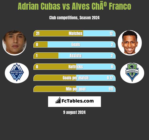 Adrian Cubas vs Alves ChÃº Franco h2h player stats