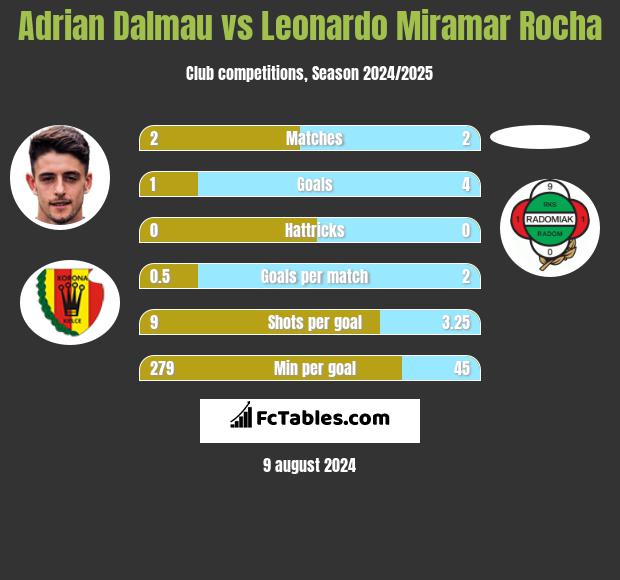 Adrian Dalmau vs Leonardo Miramar Rocha h2h player stats