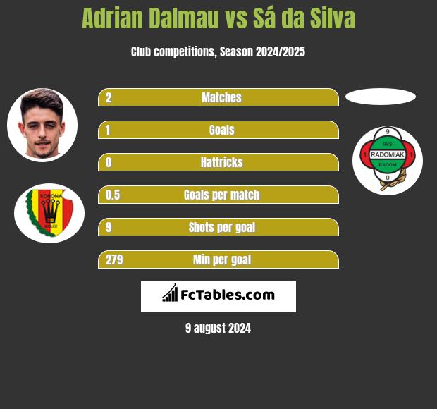 Adrian Dalmau vs Sá da Silva h2h player stats