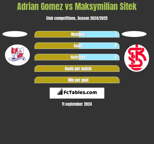 Adrian Gomez vs Maksymilian Sitek h2h player stats