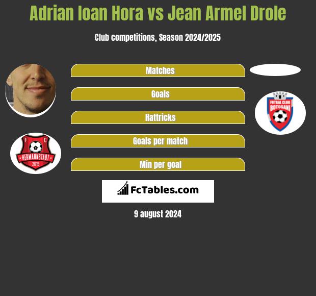 Adrian Ioan Hora vs Jean Armel Drole h2h player stats