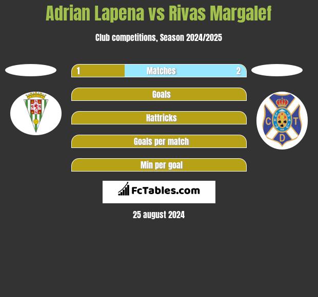 Adrian Lapena vs Rivas Margalef h2h player stats