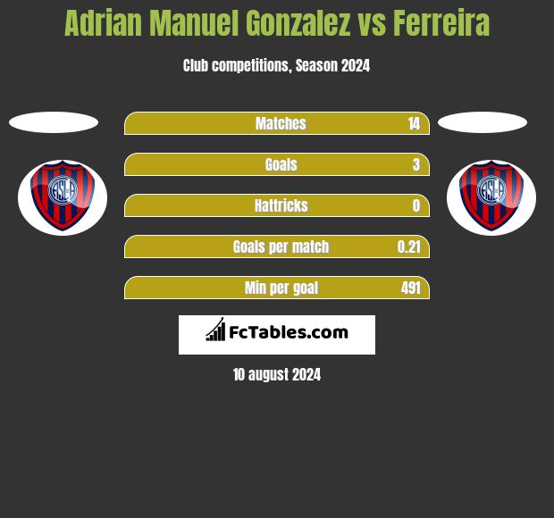 Adrian Manuel Gonzalez vs Ferreira h2h player stats