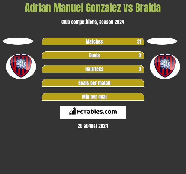 Adrian Manuel Gonzalez vs Braida h2h player stats