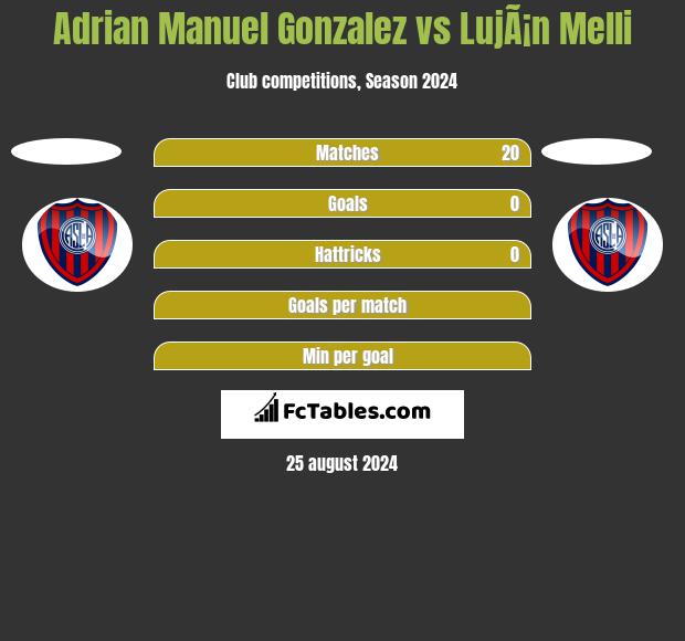 Adrian Manuel Gonzalez vs LujÃ¡n Melli h2h player stats