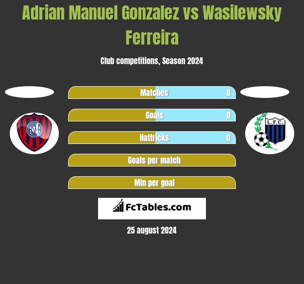 Adrian Manuel Gonzalez vs Wasilewsky Ferreira h2h player stats