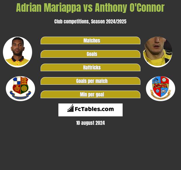 Adrian Mariappa vs Anthony O'Connor h2h player stats