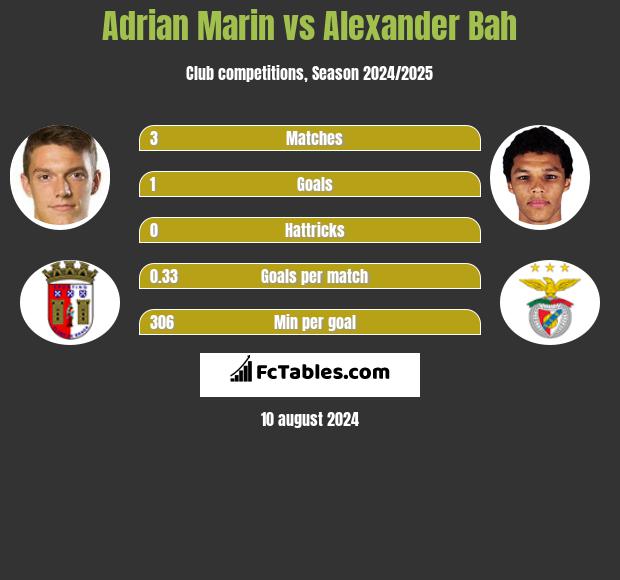 Adrian Marin vs Alexander Bah h2h player stats