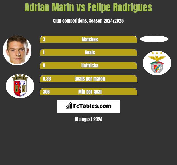 Adrian Marin vs Felipe Rodrigues h2h player stats