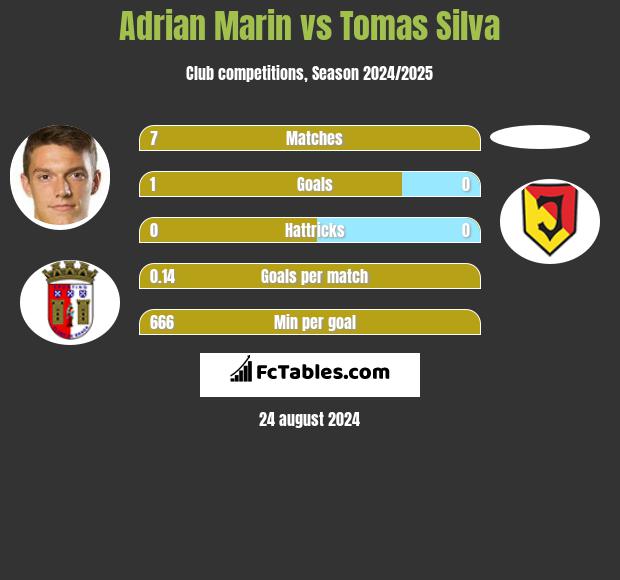 Adrian Marin vs Tomas Silva h2h player stats