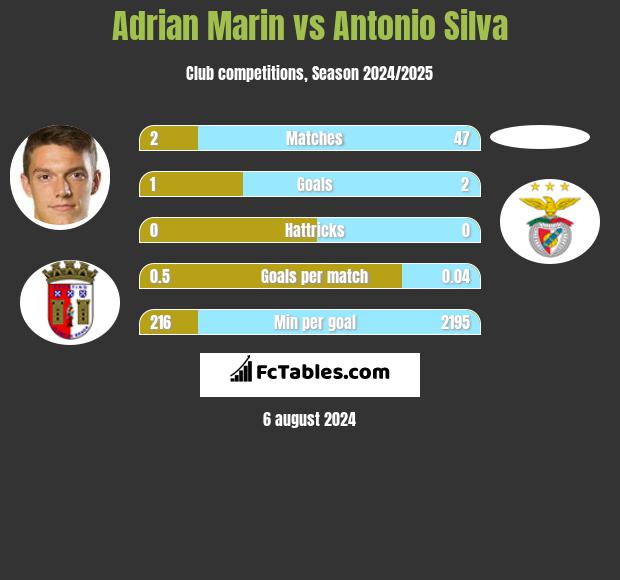 Adrian Marin vs Antonio Silva h2h player stats