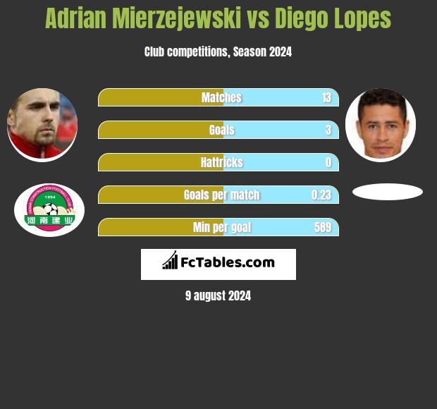 Adrian Mierzejewski vs Diego Lopes h2h player stats