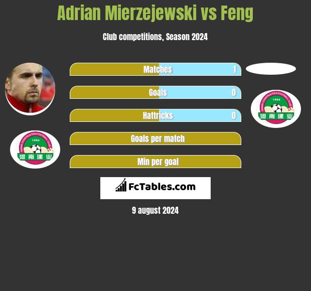 Adrian Mierzejewski vs Feng h2h player stats