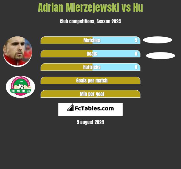 Adrian Mierzejewski vs Hu h2h player stats