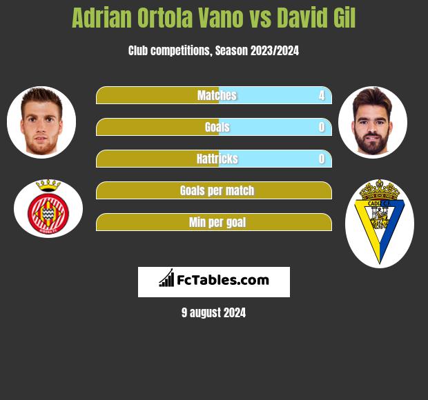 Adrian Ortola Vano vs David Gil h2h player stats