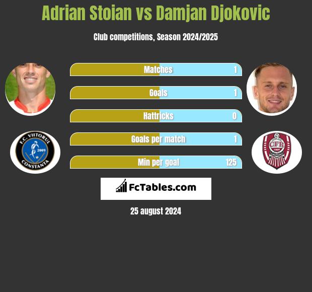 Adrian Stoian vs Damjan Djokovic h2h player stats