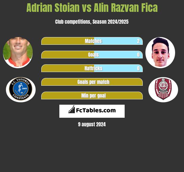 Adrian Stoian vs Alin Razvan Fica h2h player stats