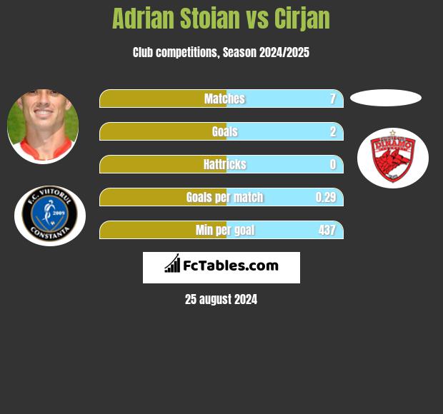 Adrian Stoian vs Cirjan h2h player stats