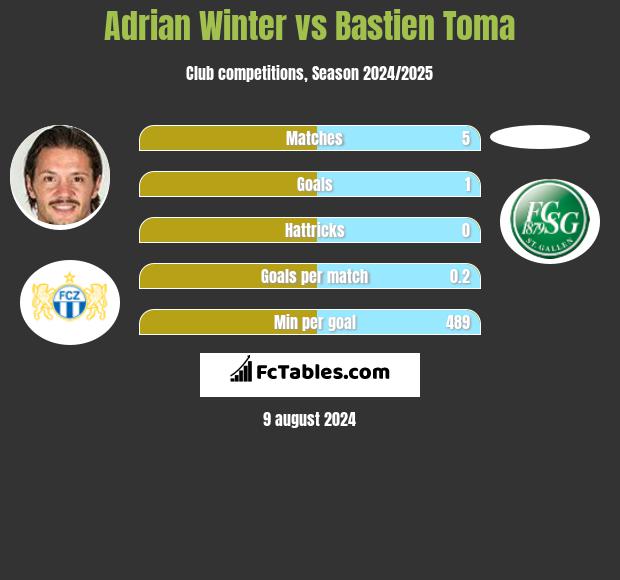 Adrian Winter vs Bastien Toma h2h player stats