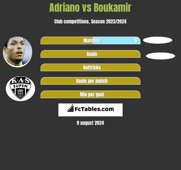 Adriano vs Boukamir h2h player stats