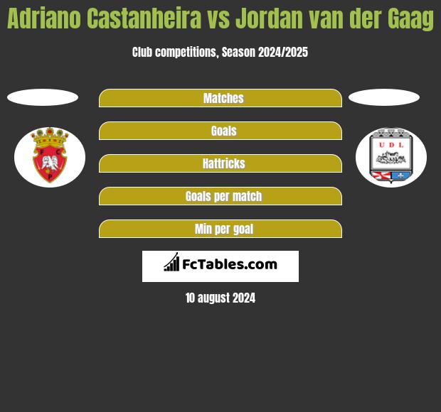 Adriano Castanheira vs Jordan van der Gaag h2h player stats